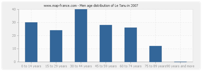 Men age distribution of Le Tanu in 2007